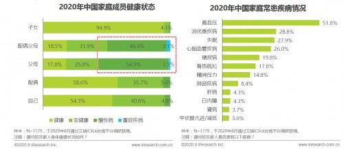 健康管理新纪元 中国家庭防病投入首追治病支出——咨询需求以七成增量领跑大健康迭代