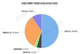 2019年中国大健康产业前瞻 产值迈向10万亿，健康管理咨询服务迎风口