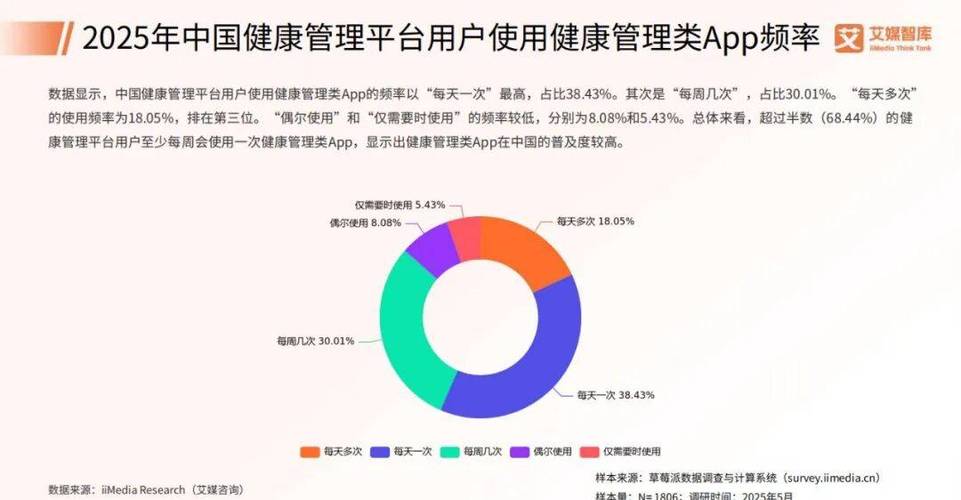 2025年中国数字健康管理行业发展状况与用户行为调查数据 健康管理咨询服务